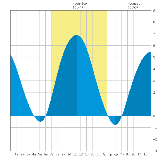 North Secaucus tide chart for Tuesday, December 7, 2021