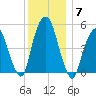 North Secaucus tide chart for Tuesday, December 7, 2021