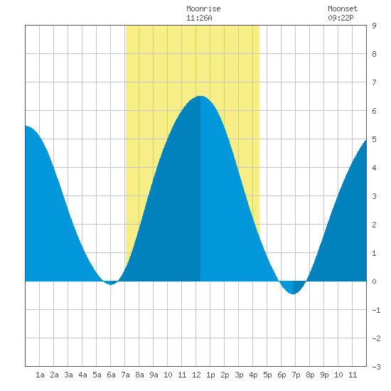 North Secaucus tide chart for Wednesday, December 8, 2021