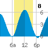 North Secaucus tide chart for Wednesday, December 8, 2021