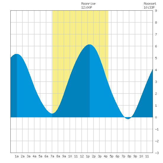 North Secaucus tide chart for Thursday, December 9, 2021