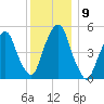North Secaucus tide chart for Thursday, December 9, 2021
