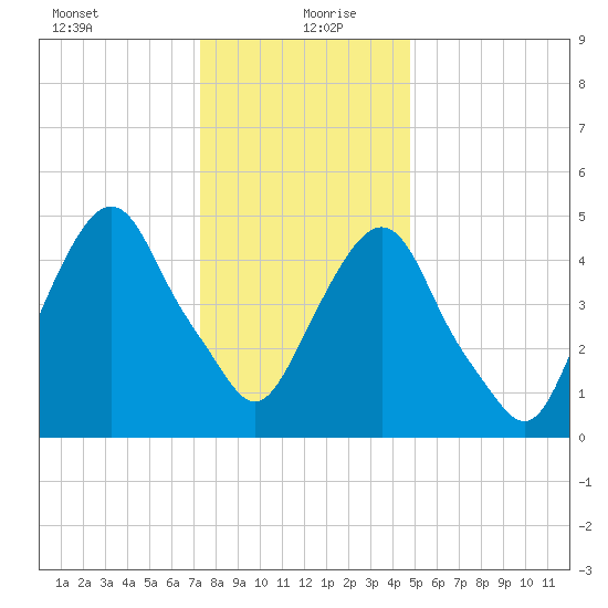 North Secaucus tide chart for Monday, January 10, 2022