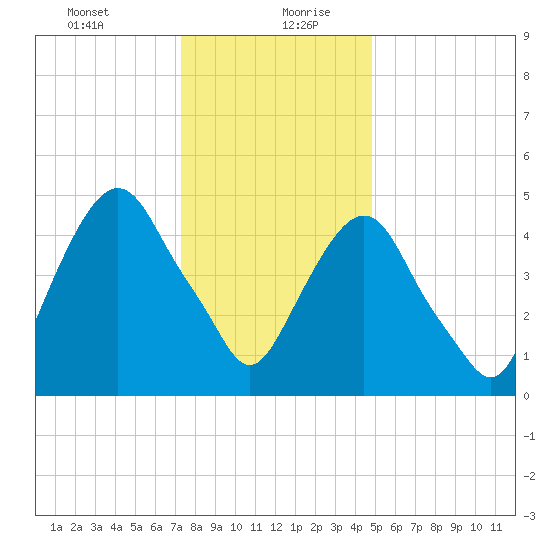 North Secaucus tide chart for Tuesday, January 11, 2022