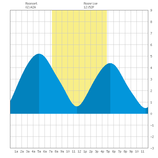North Secaucus tide chart for Wednesday, January 12, 2022