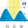 North Secaucus tide chart for Wednesday, January 12, 2022