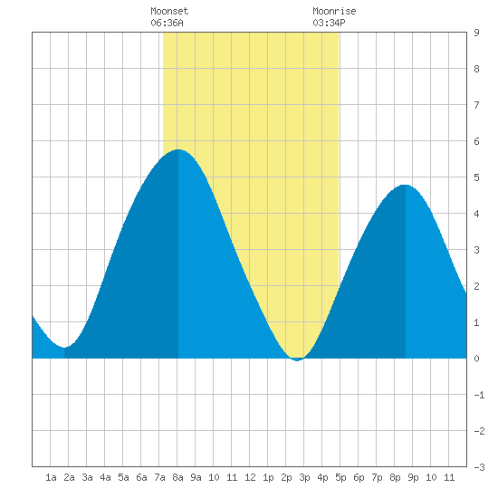 North Secaucus tide chart for Sunday, January 16, 2022