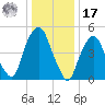 North Secaucus tide chart for Monday, January 17, 2022