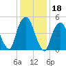 North Secaucus tide chart for Tuesday, January 18, 2022