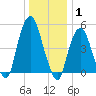 North Secaucus tide chart for Saturday, January 1, 2022