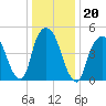North Secaucus tide chart for Thursday, January 20, 2022