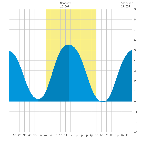 North Secaucus tide chart for Saturday, January 22, 2022