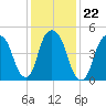 North Secaucus tide chart for Saturday, January 22, 2022