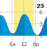 North Secaucus tide chart for Sunday, January 23, 2022