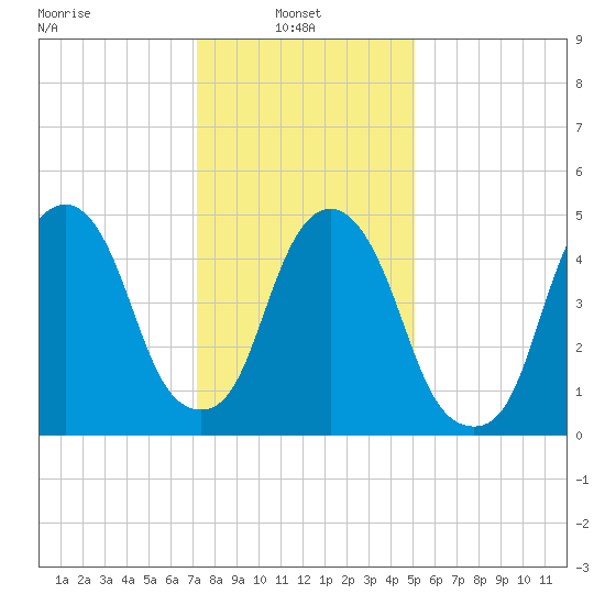 North Secaucus tide chart for Monday, January 24, 2022