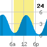 North Secaucus tide chart for Monday, January 24, 2022