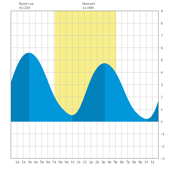 North Secaucus tide chart for Wednesday, January 26, 2022