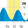 North Secaucus tide chart for Wednesday, January 26, 2022