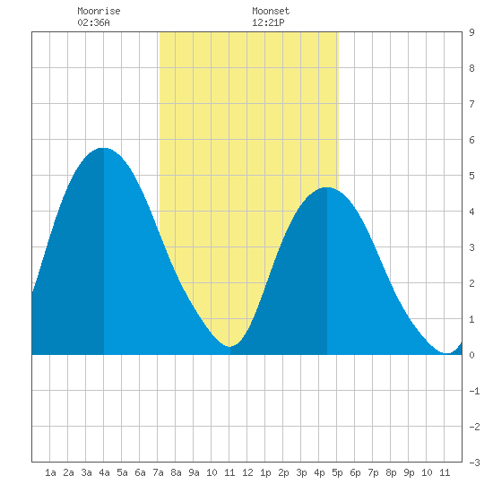 North Secaucus tide chart for Thursday, January 27, 2022