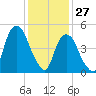North Secaucus tide chart for Thursday, January 27, 2022