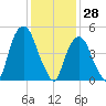 North Secaucus tide chart for Friday, January 28, 2022