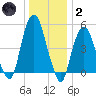 North Secaucus tide chart for Sunday, January 2, 2022