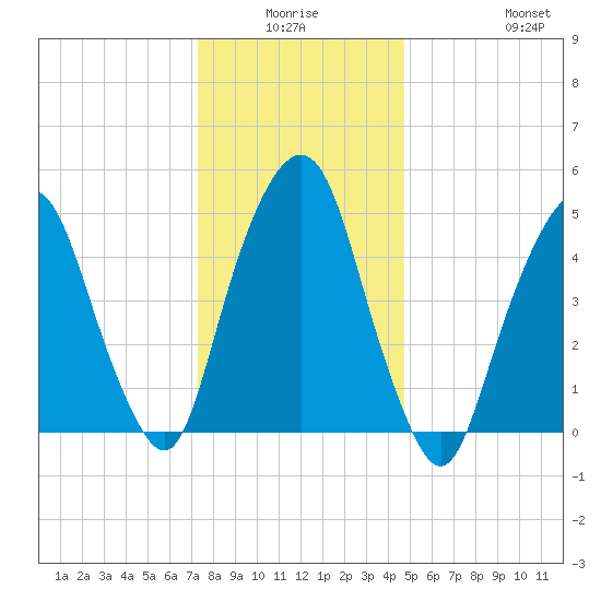 North Secaucus tide chart for Thursday, January 6, 2022