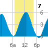 North Secaucus tide chart for Friday, January 7, 2022