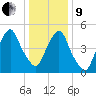 North Secaucus tide chart for Sunday, January 9, 2022