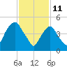 North Secaucus tide chart for Friday, February 11, 2022