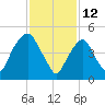 North Secaucus tide chart for Saturday, February 12, 2022