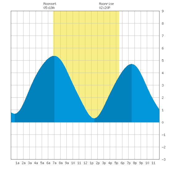 North Secaucus tide chart for Sunday, February 13, 2022