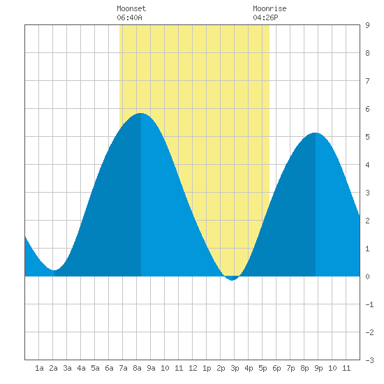 North Secaucus tide chart for Tuesday, February 15, 2022