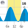 North Secaucus tide chart for Wednesday, February 16, 2022