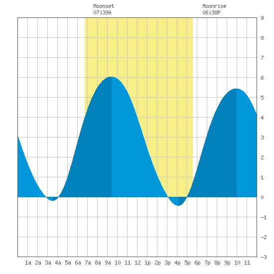 North Secaucus tide chart for Thursday, February 17, 2022