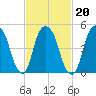 North Secaucus tide chart for Sunday, February 20, 2022