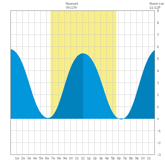 North Secaucus tide chart for Monday, February 21, 2022