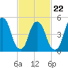 North Secaucus tide chart for Tuesday, February 22, 2022