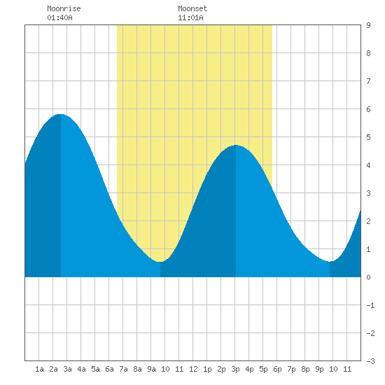 North Secaucus tide chart for Thursday, February 24, 2022