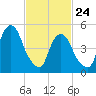 North Secaucus tide chart for Thursday, February 24, 2022