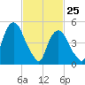 North Secaucus tide chart for Friday, February 25, 2022