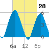 North Secaucus tide chart for Monday, February 28, 2022