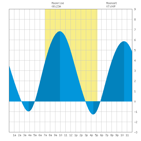 North Secaucus tide chart for Wednesday, February 2, 2022