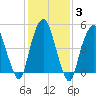 North Secaucus tide chart for Thursday, February 3, 2022