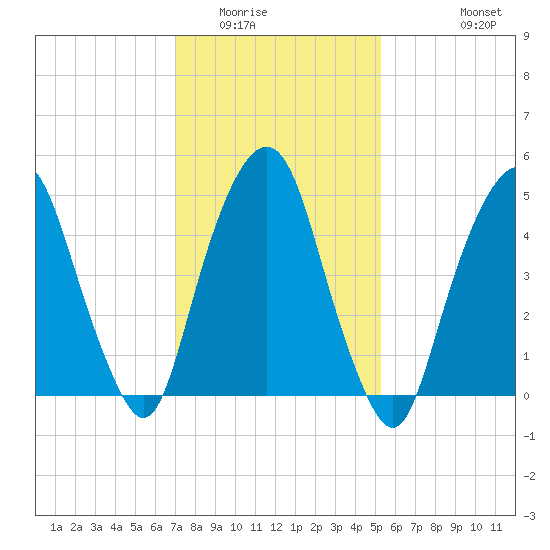 North Secaucus tide chart for Friday, February 4, 2022