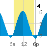 North Secaucus tide chart for Friday, February 4, 2022