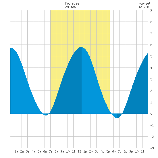 North Secaucus tide chart for Saturday, February 5, 2022
