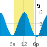 North Secaucus tide chart for Saturday, February 5, 2022