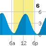 North Secaucus tide chart for Sunday, February 6, 2022