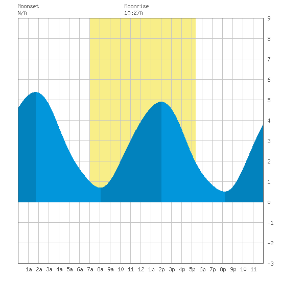 North Secaucus tide chart for Monday, February 7, 2022